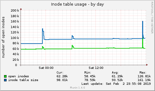 Inode table usage