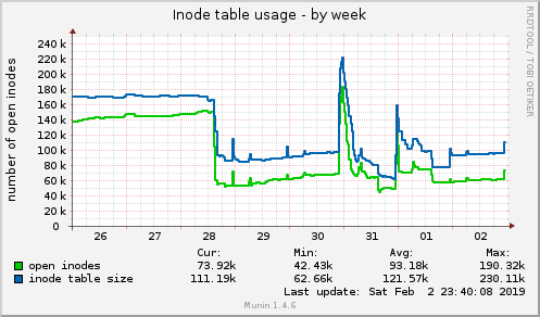 Inode table usage