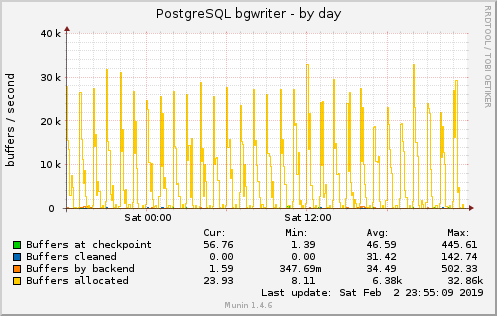 PostgreSQL bgwriter