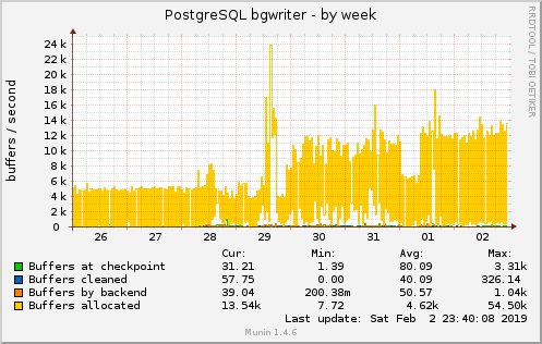 PostgreSQL bgwriter