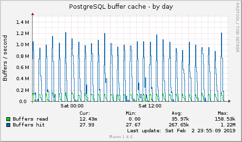 PostgreSQL buffer cache