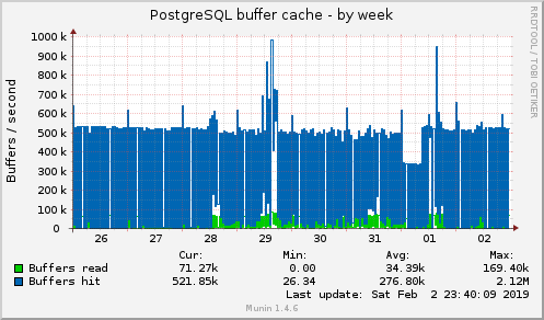 PostgreSQL buffer cache