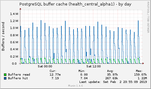 PostgreSQL buffer cache (health_central_alpha1)