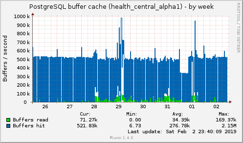 PostgreSQL buffer cache (health_central_alpha1)