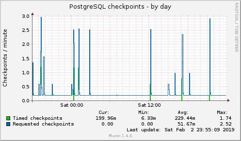 PostgreSQL checkpoints