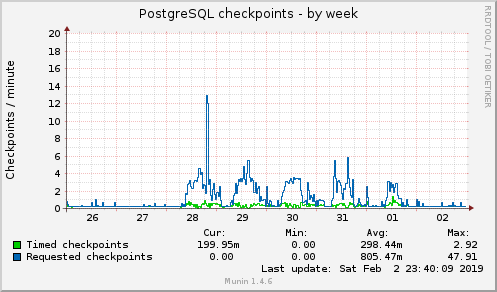 weekly graph