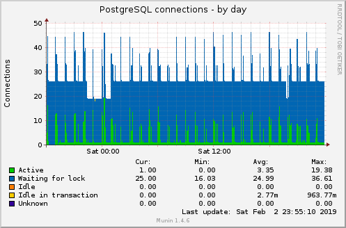 PostgreSQL connections