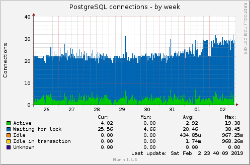 PostgreSQL connections