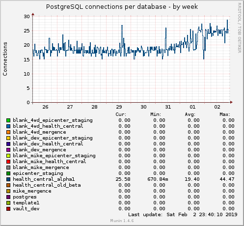 PostgreSQL connections per database