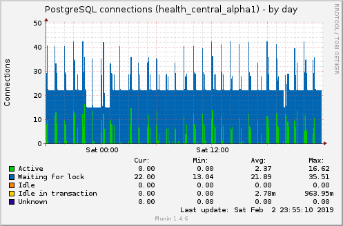 PostgreSQL connections (health_central_alpha1)