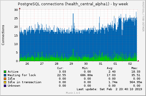 PostgreSQL connections (health_central_alpha1)