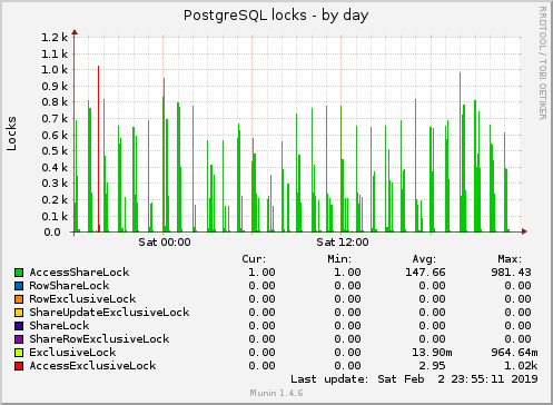 PostgreSQL locks