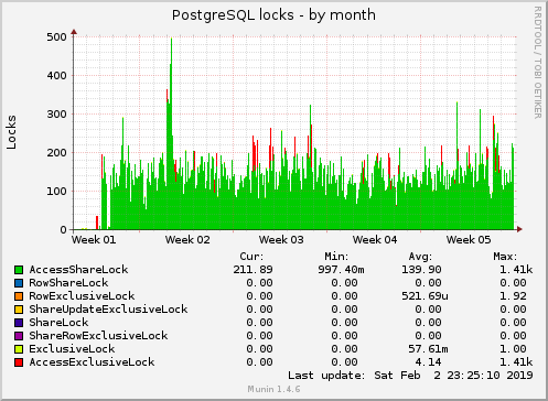 monthly graph