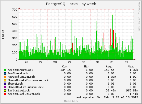 weekly graph