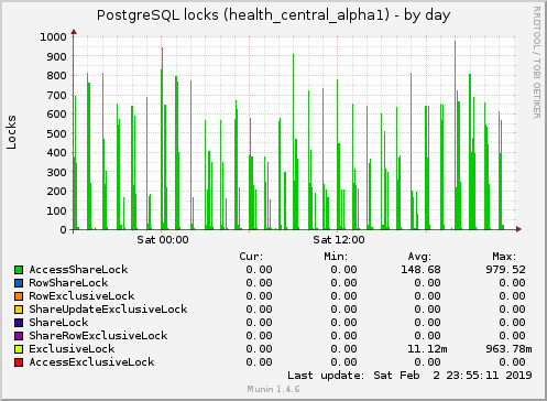 PostgreSQL locks (health_central_alpha1)