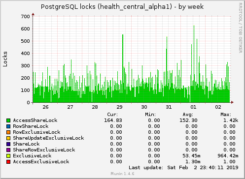 weekly graph