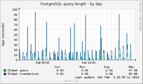 PostgreSQL query length