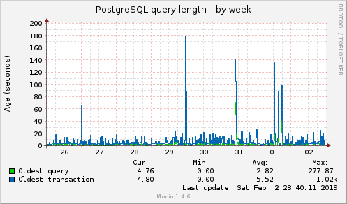 PostgreSQL query length