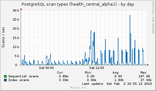 daily graph