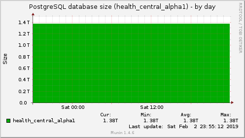 PostgreSQL database size (health_central_alpha1)