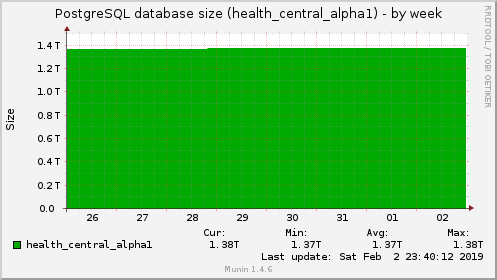 PostgreSQL database size (health_central_alpha1)