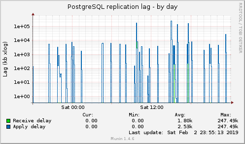 PostgreSQL replication lag