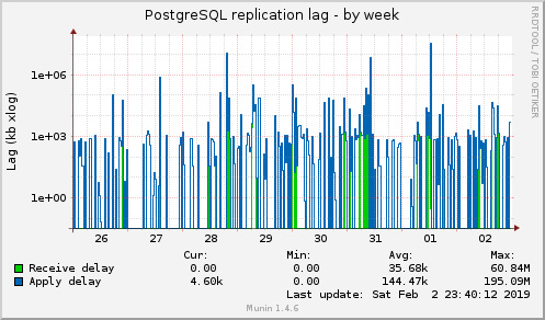 PostgreSQL replication lag