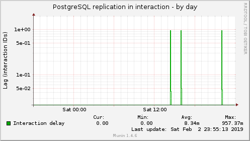 PostgreSQL replication in interaction