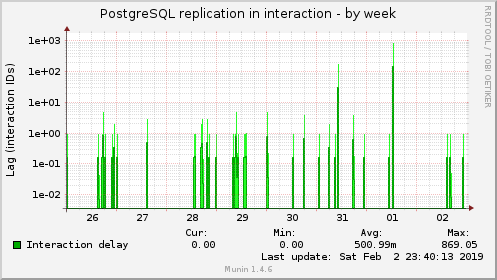 PostgreSQL replication in interaction