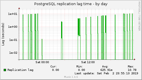 PostgreSQL replication lag time