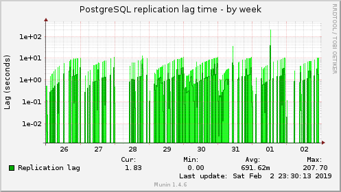 PostgreSQL replication lag time