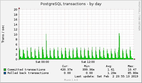 daily graph