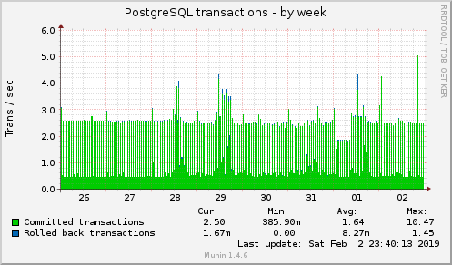 weekly graph