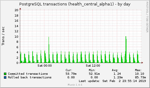 daily graph