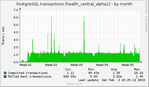 monthly graph