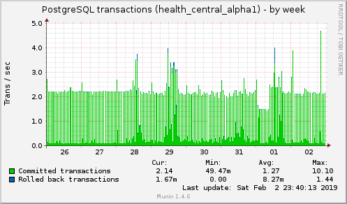 weekly graph