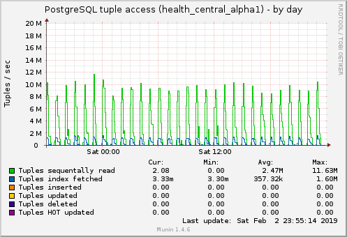 PostgreSQL tuple access (health_central_alpha1)