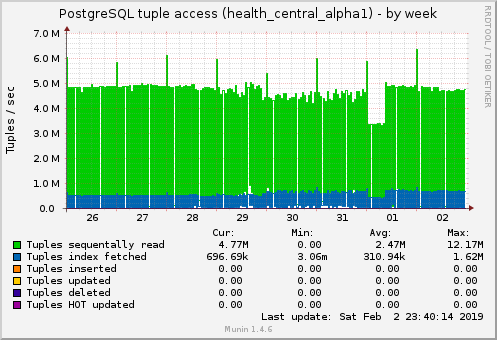 PostgreSQL tuple access (health_central_alpha1)