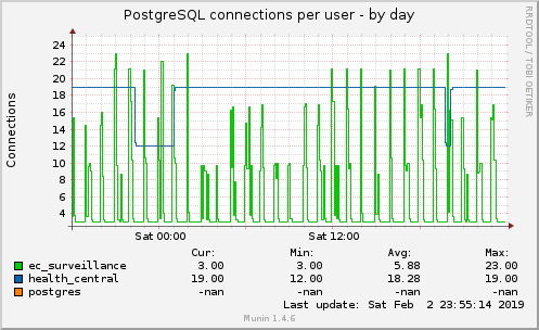 PostgreSQL connections per user