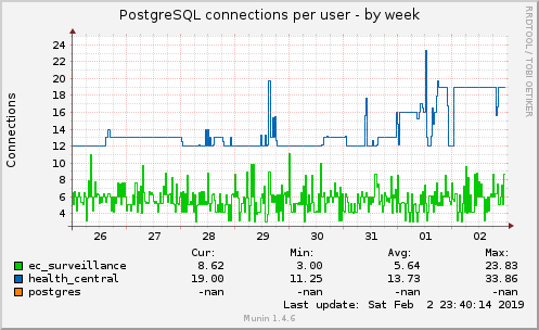 PostgreSQL connections per user