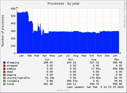 yearly graph