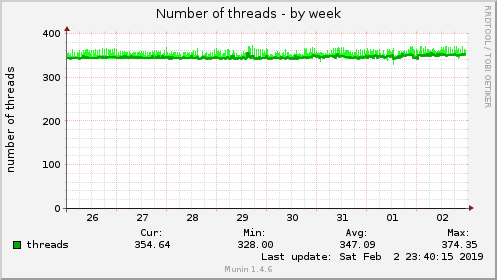 Number of threads