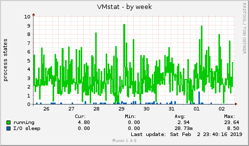 weekly graph