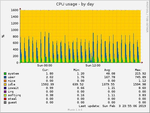 daily graph