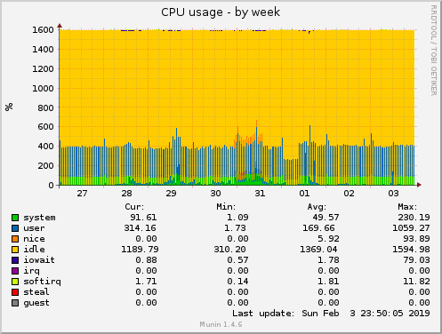 weekly graph