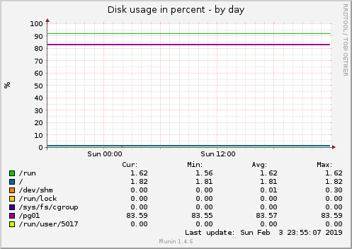 Disk usage in percent