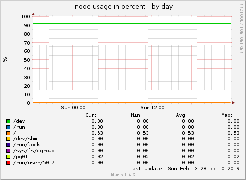 Inode usage in percent