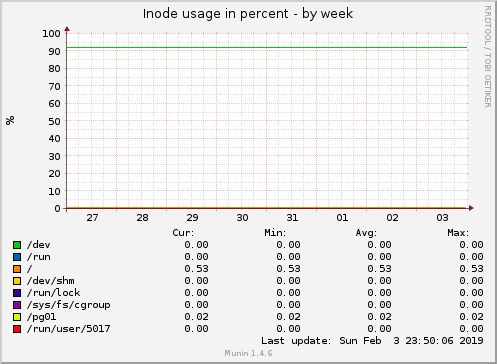 Inode usage in percent