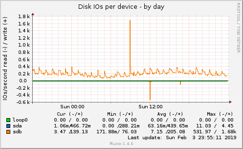 Disk IOs per device