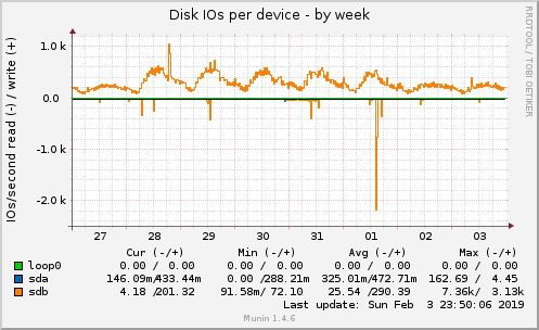 Disk IOs per device